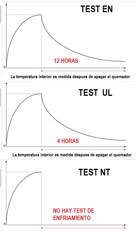 Grafica de test de armario ignifugo homologado